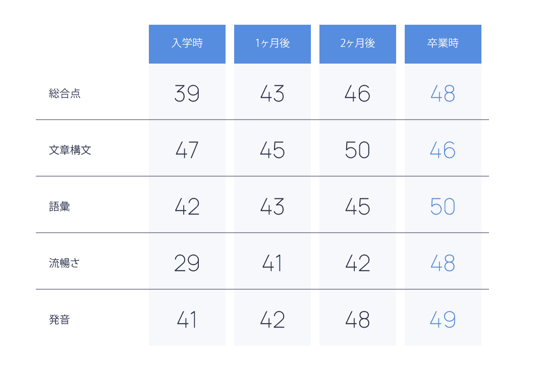 3ヶ月のスコア推移
